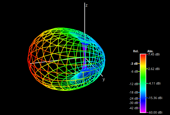 Antenna radiotion pattern